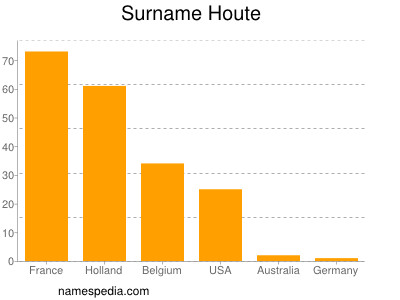 Familiennamen Houte