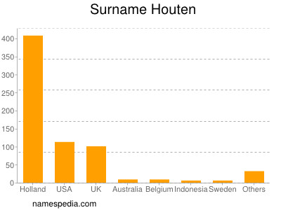 Familiennamen Houten