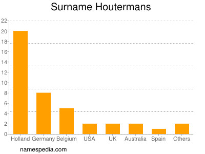 Familiennamen Houtermans