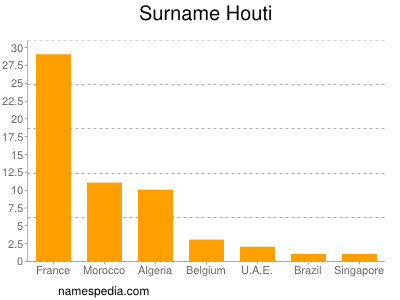 Familiennamen Houti