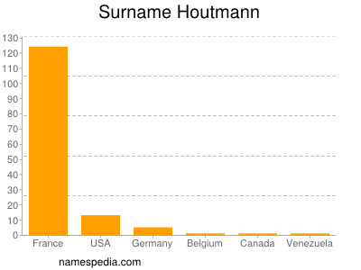 Familiennamen Houtmann