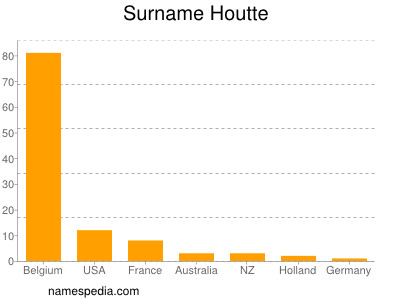 Surname Houtte