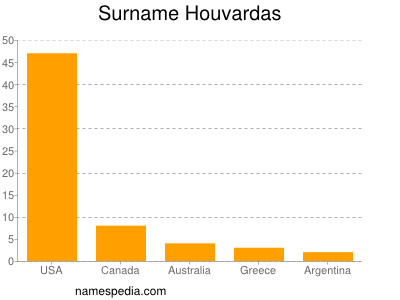 nom Houvardas