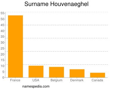 Familiennamen Houvenaeghel