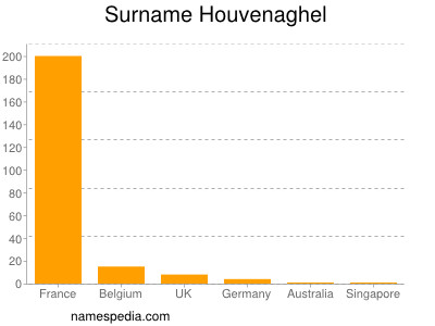 Familiennamen Houvenaghel