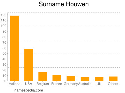 Surname Houwen