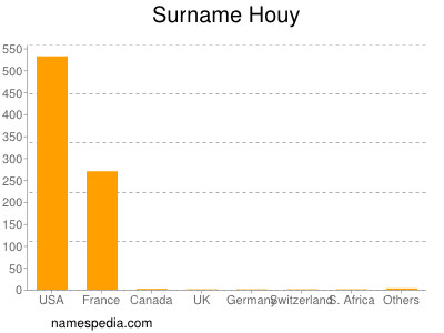 Surname Houy