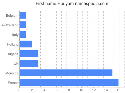 prenom Houyam