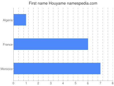 prenom Houyame