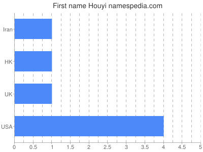 Given name Houyi