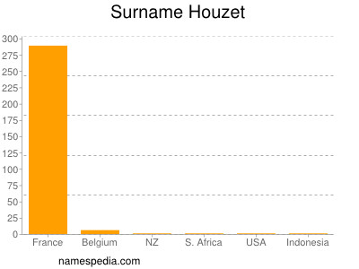Surname Houzet