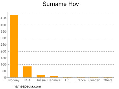 Familiennamen Hov