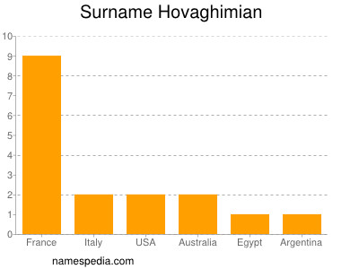 nom Hovaghimian