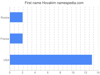 prenom Hovakim