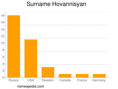 Familiennamen Hovannisyan