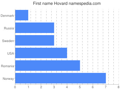 prenom Hovard