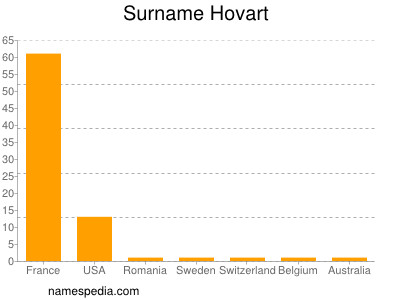 Familiennamen Hovart