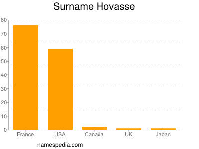 Familiennamen Hovasse