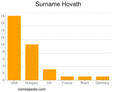 Familiennamen Hovath