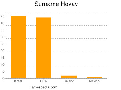 Surname Hovav