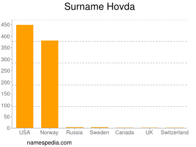 Familiennamen Hovda