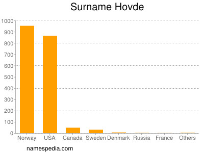 Surname Hovde