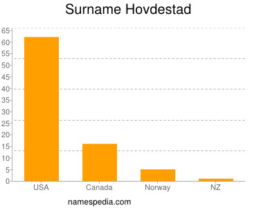 Familiennamen Hovdestad