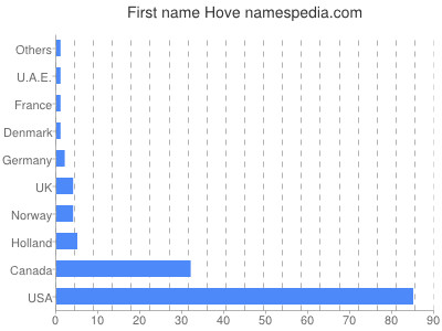 Given name Hove