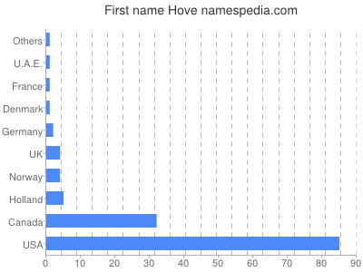 Given name Hove