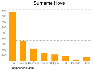 Familiennamen Hove