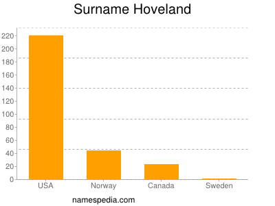 Familiennamen Hoveland