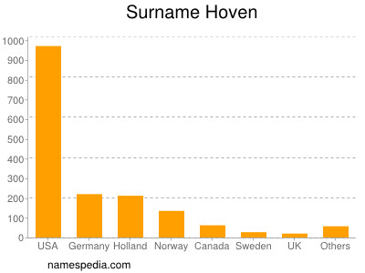 Surname Hoven