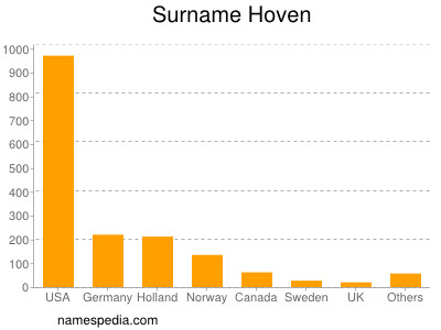 Familiennamen Hoven