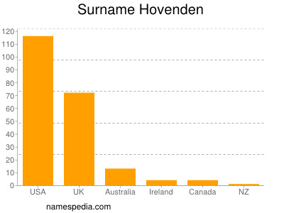Surname Hovenden