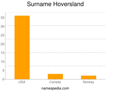 Surname Hoversland