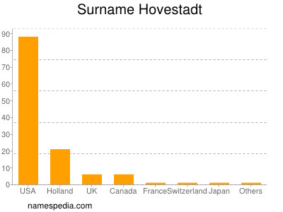 Familiennamen Hovestadt