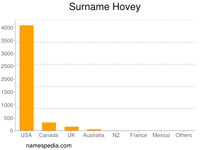 Familiennamen Hovey