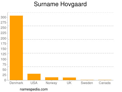 Surname Hovgaard