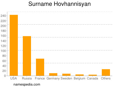 Surname Hovhannisyan