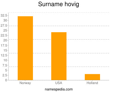 nom Hovig