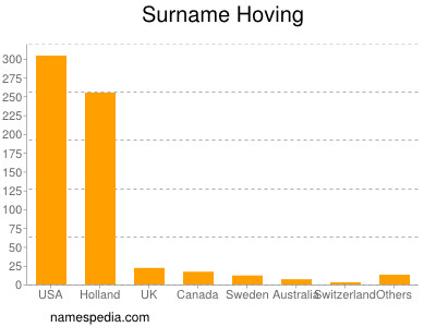 Surname Hoving