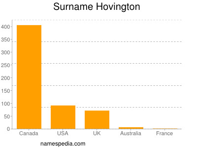 Familiennamen Hovington