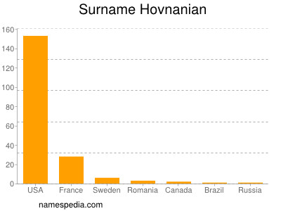 Surname Hovnanian