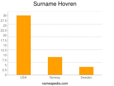 Familiennamen Hovren