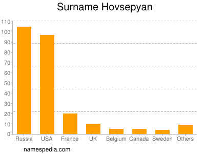 Familiennamen Hovsepyan