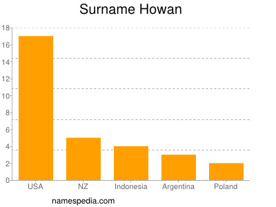 Surname Howan