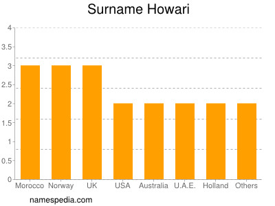 Surname Howari