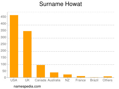 Familiennamen Howat