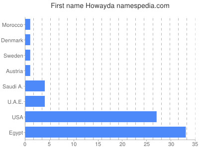 Vornamen Howayda
