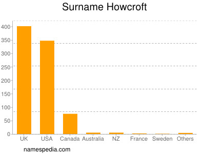 Familiennamen Howcroft